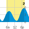Tide chart for The Battery, New York Harbor, New York on 2023/06/2