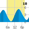 Tide chart for The Battery, New York Harbor, New York on 2023/07/10