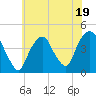 Tide chart for The Battery, New York Harbor, New York on 2023/07/19