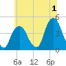 Tide chart for The Battery, New York Harbor, New York on 2023/07/1