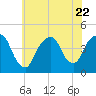 Tide chart for The Battery, New York Harbor, New York on 2023/07/22