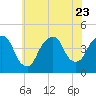 Tide chart for The Battery, New York Harbor, New York on 2023/07/23