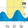 Tide chart for The Battery, New York Harbor, New York on 2023/07/26