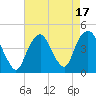 Tide chart for The Battery, New York Harbor, New York on 2023/08/17