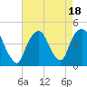 Tide chart for The Battery, New York Harbor, New York on 2023/08/18