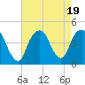 Tide chart for The Battery, New York Harbor, New York on 2023/08/19