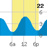 Tide chart for The Battery, New York Harbor, New York on 2023/08/22