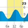 Tide chart for The Battery, New York Harbor, New York on 2023/08/23