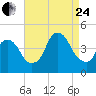 Tide chart for The Battery, New York Harbor, New York on 2023/08/24