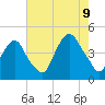 Tide chart for The Battery, New York Harbor, New York on 2023/08/9