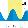 Tide chart for The Battery, New York Harbor, New York on 2023/09/18