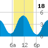 Tide chart for The Battery, New York Harbor, New York on 2023/11/18