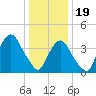Tide chart for The Battery, New York Harbor, New York on 2024/01/19
