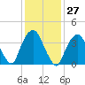 Tide chart for The Battery, New York Harbor, New York on 2024/01/27