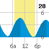 Tide chart for The Battery, New York Harbor, New York on 2024/01/28