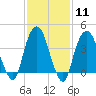 Tide chart for The Battery, New York Harbor, New York on 2024/02/11