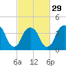 Tide chart for The Battery, New York Harbor, New York on 2024/02/29