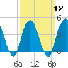 Tide chart for The Battery, New York Harbor, New York on 2024/03/12