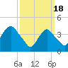 Tide chart for The Battery, New York Harbor, New York on 2024/03/18