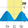 Tide chart for The Battery, New York Harbor, New York on 2024/03/20