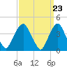 Tide chart for The Battery, New York Harbor, New York on 2024/03/23