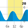Tide chart for The Battery, New York Harbor, New York on 2024/03/28