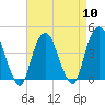 Tide chart for The Battery, New York Harbor, New York on 2024/04/10