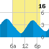 Tide chart for The Battery, New York Harbor, New York on 2024/04/16