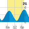 Tide chart for The Battery, New York Harbor, New York on 2024/04/21