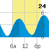 Tide chart for The Battery, New York Harbor, New York on 2024/04/24