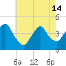 Tide chart for The Battery, New York Harbor, New York on 2024/05/14