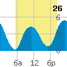 Tide chart for The Battery, New York Harbor, New York on 2024/05/26
