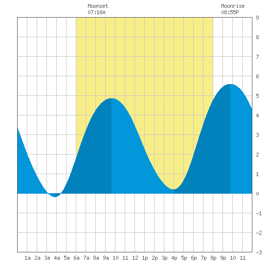 Tide chart for The Battery on 2025/08/10