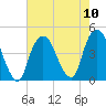 Tide chart for The Battery, New York on 2025/08/10
