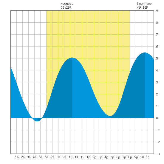 Tide chart for The Battery on 2025/08/11