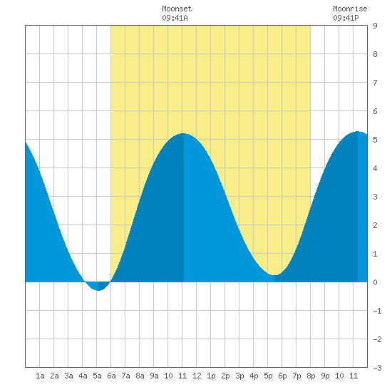 Tide chart for The Battery on 2025/08/12