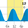 Tide chart for The Battery, New York on 2025/08/12
