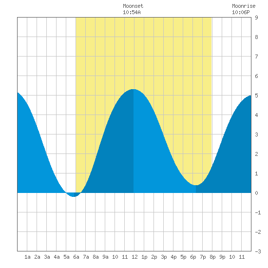 Tide chart for The Battery on 2025/08/13