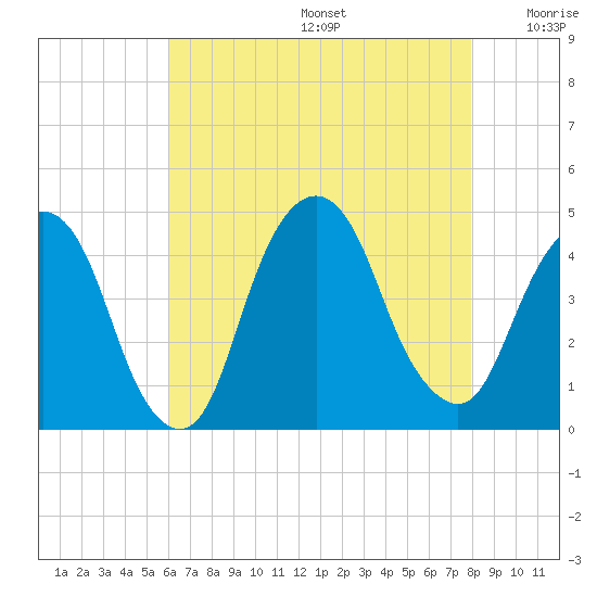 Tide chart for The Battery on 2025/08/14
