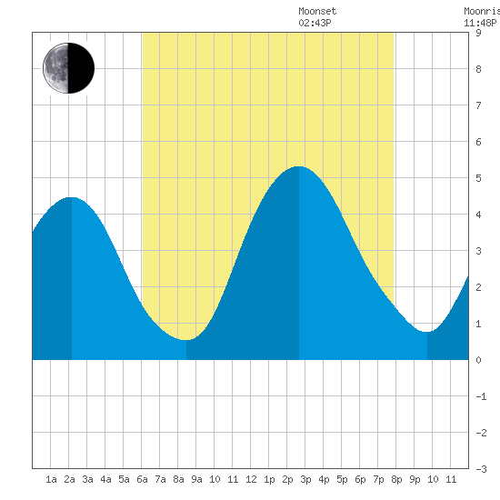 Tide chart for The Battery on 2025/08/16