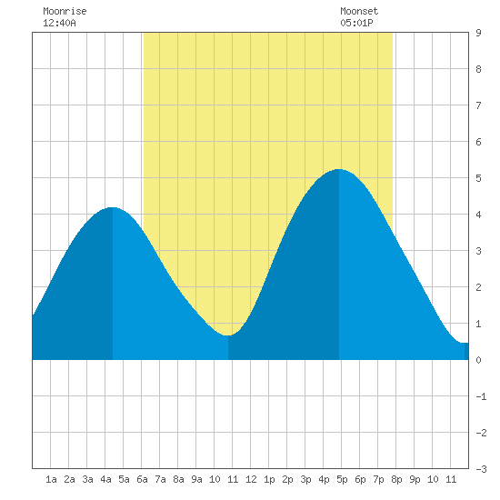 Tide chart for The Battery on 2025/08/18