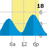 Tide chart for The Battery, New York on 2025/08/18