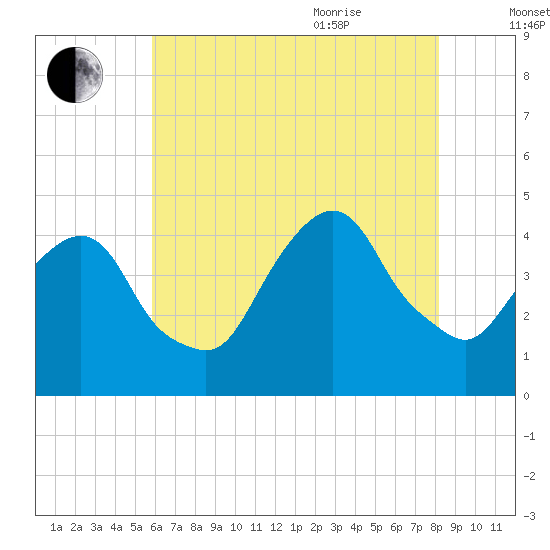 Tide chart for The Battery on 2025/08/01
