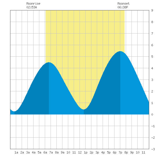 Tide chart for The Battery on 2025/08/20