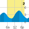 Tide chart for The Battery, New York on 2025/08/2