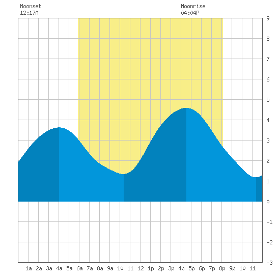 Tide chart for The Battery on 2025/08/03