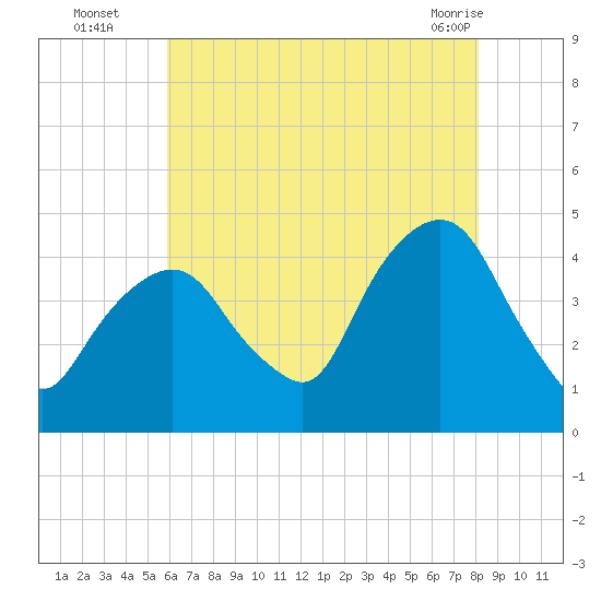 Tide chart for The Battery on 2025/08/05