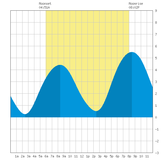 Tide chart for The Battery on 2025/08/08