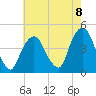 Tide chart for The Battery, New York on 2025/08/8
