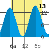 Tide chart for The Brothers Islands, Stephens Passage, Alaska on 2021/08/13